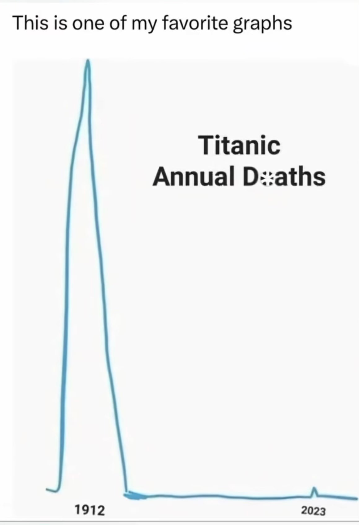 Titanic Annual Deaths One Of My Favorite Graphs