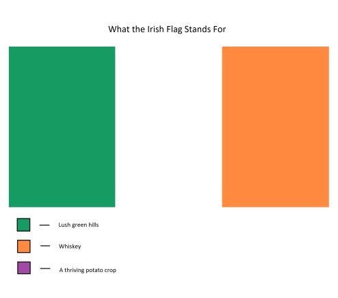Chaotic Meh meme titled “What The Irish Flag Stands For.”